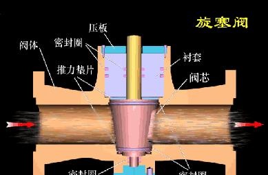 19類閥門結構與原理動態圖詳解 從閥門到旋塞的全面解析